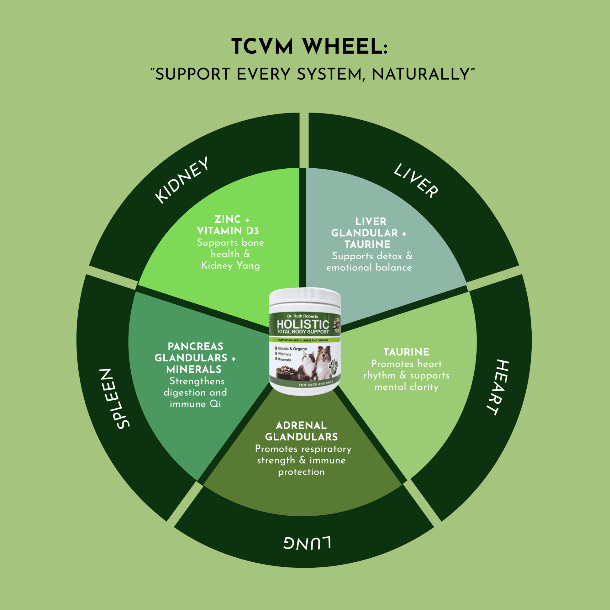 Holistic Total Body Support — Daily Multivitamin & Pasture-Raised Glandular Blend for Dogs & Cats - ApexKin
